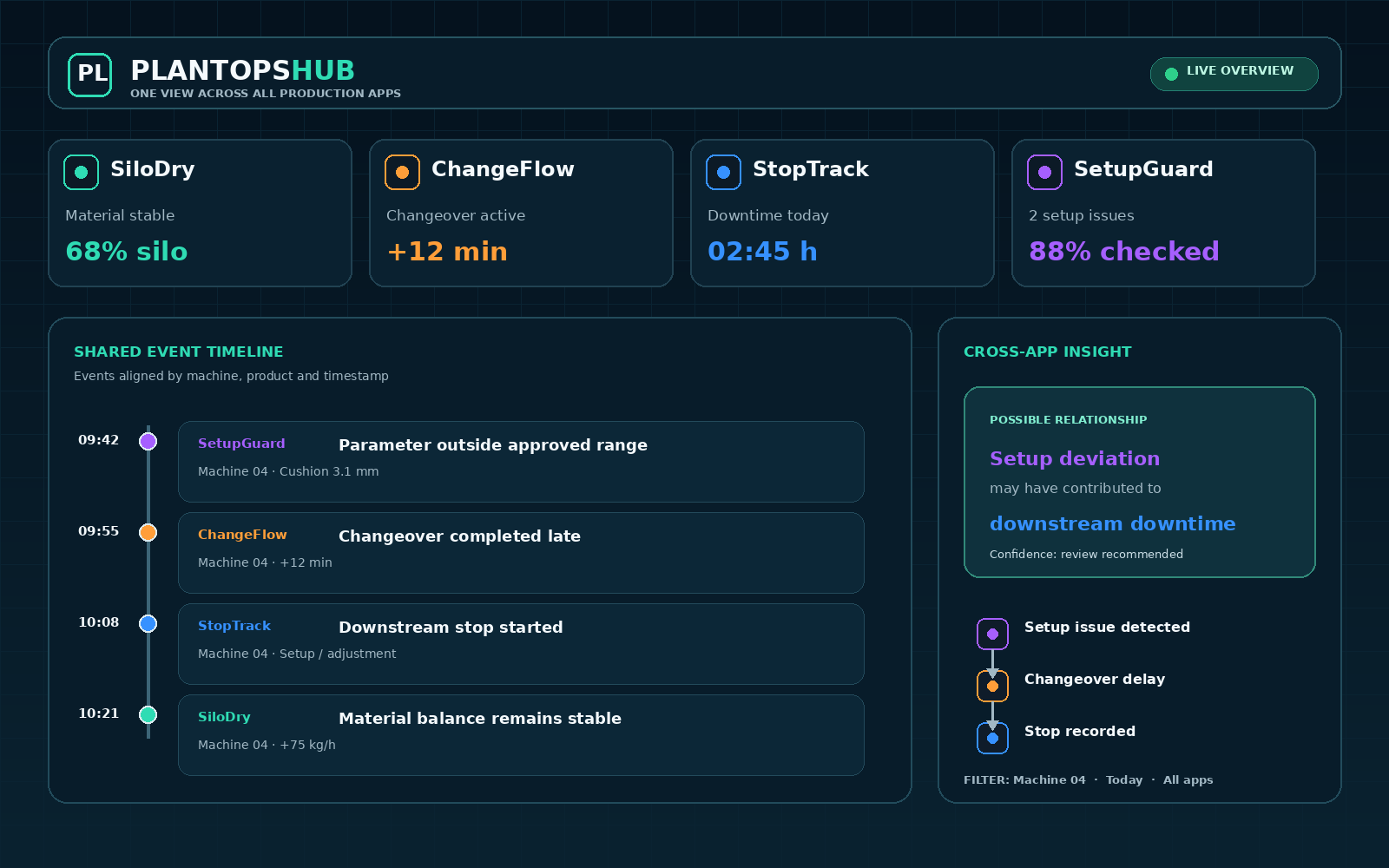 PlantOps Hub shared production dashboard preview